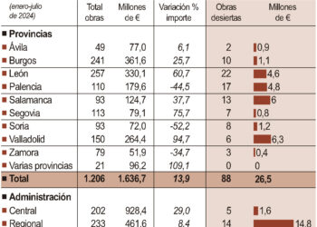 Datos de las obras públicas en Castilla y León