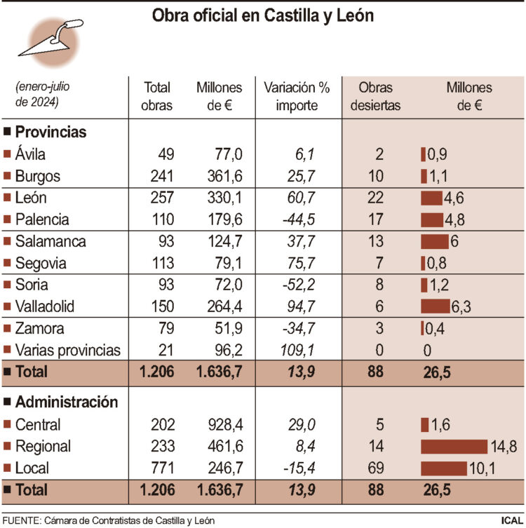 La inversión en obra pública aumenta un 75,7 por ciento en la provincia de Segovia 1 Datos de las obras públicas en Castilla y León