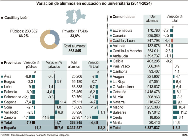 El alumnado en centros concertados crece un 11% 1 Variación del alumnado.