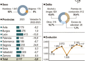 Datos de los delitos de tráfico en Castilla y León.