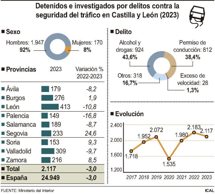 Datos de los delitos de tráfico en Castilla y León.