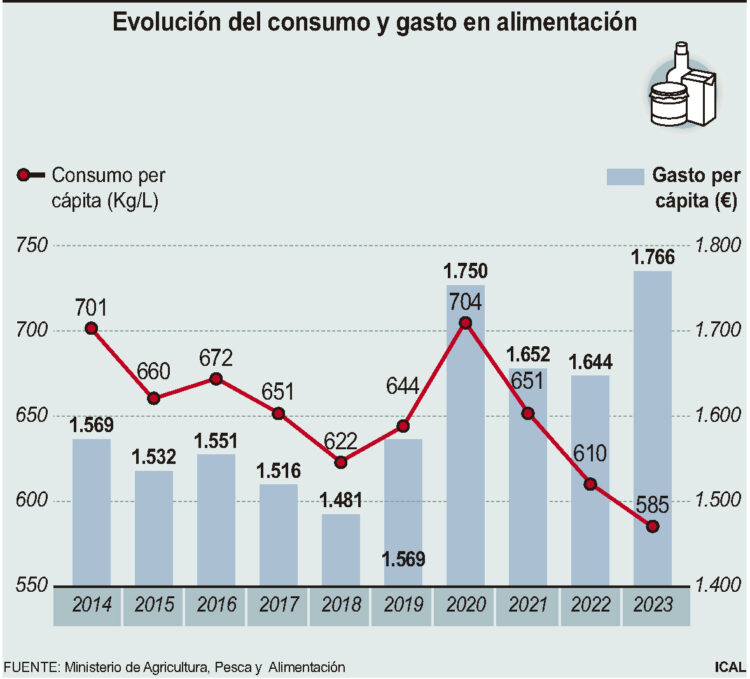 El consumo de alimentos por persona cae un 4,1% en 2023 1 Evolución del consumo y gasto en alimentación en la Comunidad./ ICAL