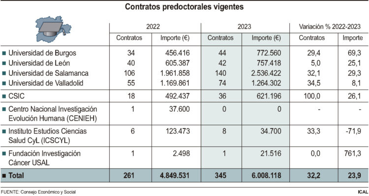 Suben un 32% los contratos predoctorales de investigación 1 Relación de contratos predoctorales vigentes por universidades y centros./ ICAL