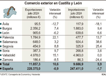 Comercio exterior en Castilla y León.