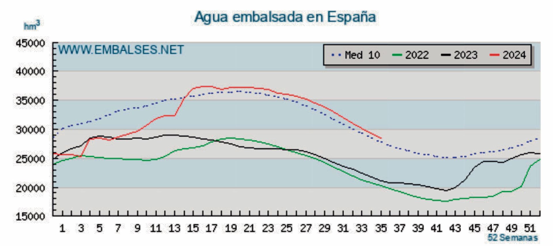 El año hidrológico en Segovia 2 Fig. 1.- Gráfica anual del agua embalsada en España. (Fuente: Embalses.net)