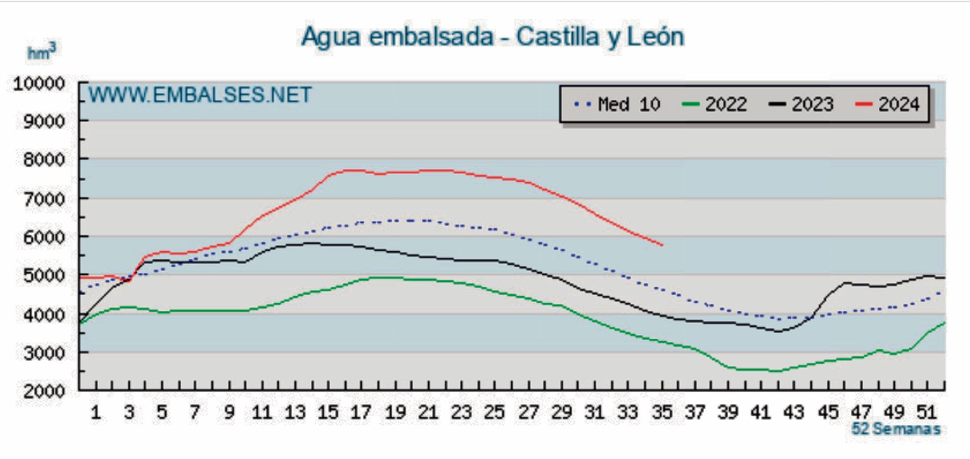 El año hidrológico en Segovia 3 Fig. 2.- Gráfica anual de agua embalsada en Castilla-León. (Embalses.net)