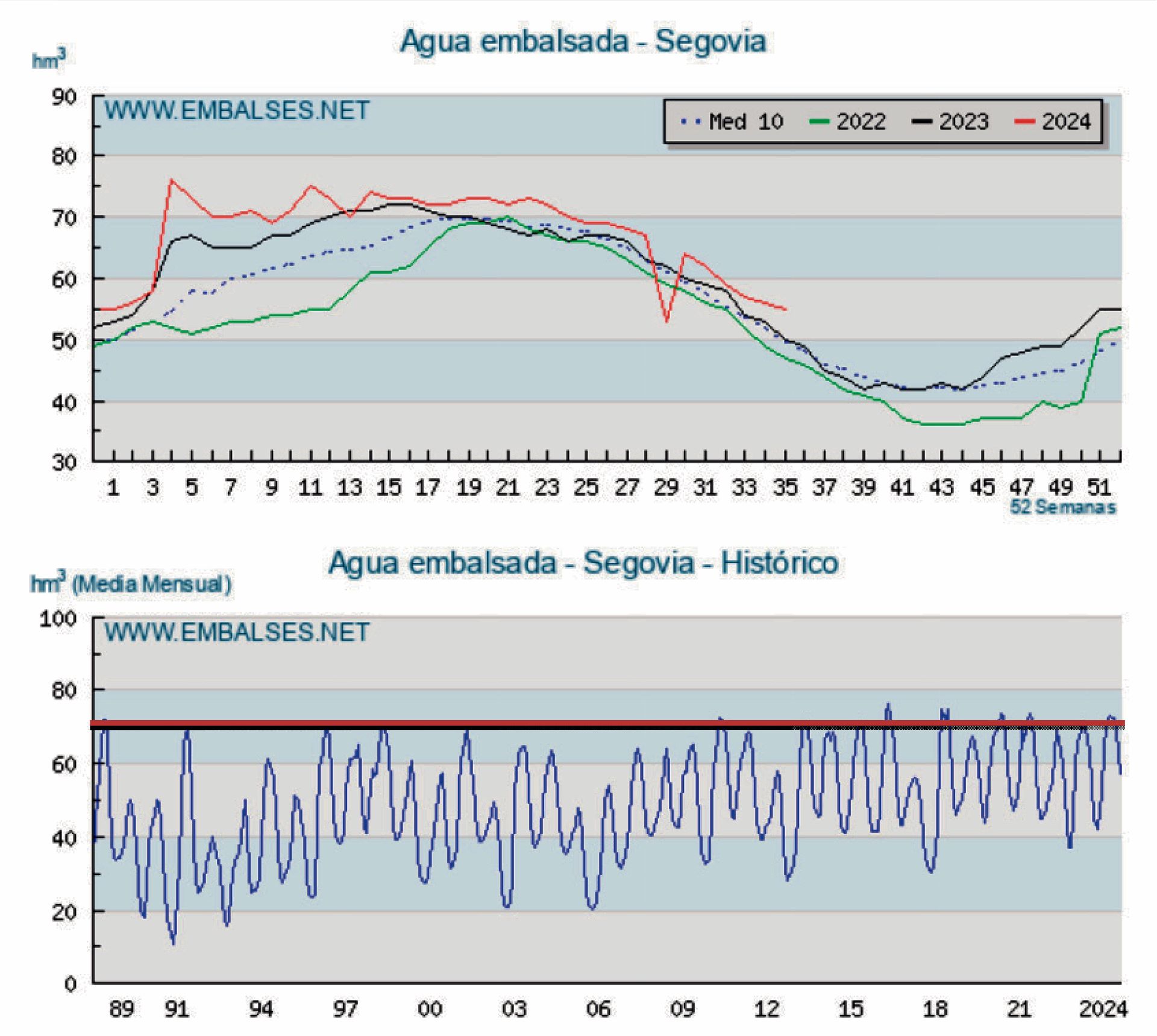 El año hidrológico en Segovia 4 Fig. 3.- Gráfica anual de agua embalsada en la provincia de Segovia. (Fuente: Embalses.net)