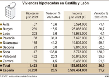 Viviendas hipotecadas en Castilla y Leon