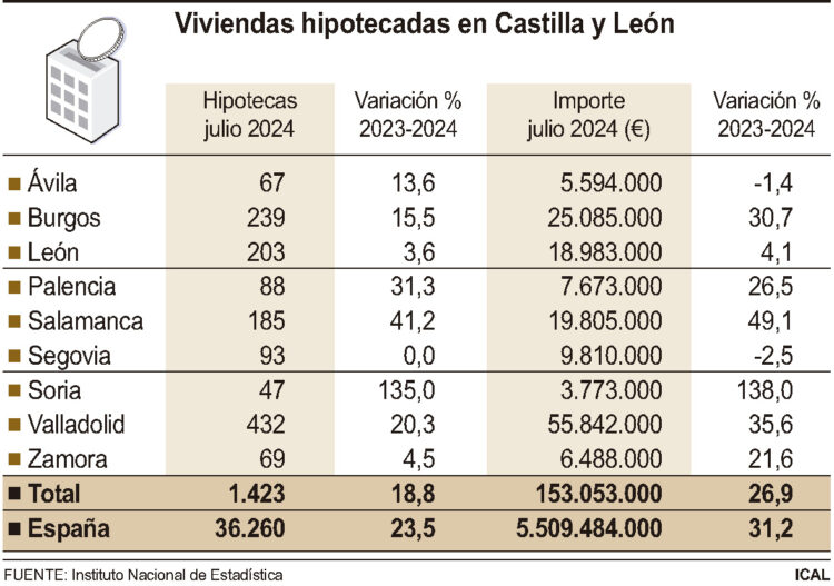 Las hipotecas sobre viviendas anotan una subida del 18,8% 1 Viviendas hipotecadas en Castilla y Leon