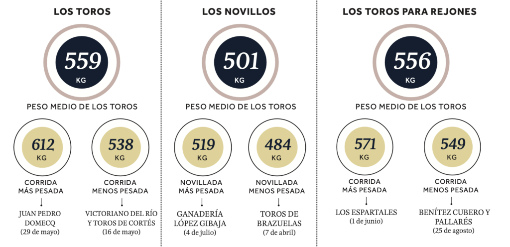 Reses lidiadas en Las Ventas. / PLAZA 1