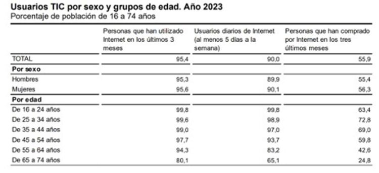 La digitalización como paso imprescindible para mejorar el sector 1 Encuesta sobre Equipamiento y Uso de Tecnologías de Información y Comunicación (TIC) en los Hogares en el año 2023. / JCYL