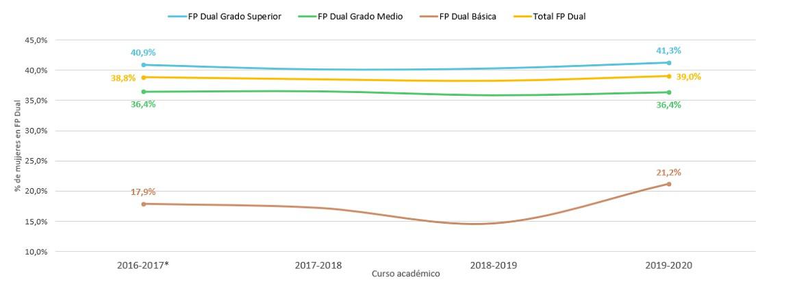 La Formación Profesional Dual, un modelo en expansión 2 Evolución del número de estudiantes matriculados en FP total y FP Dual.