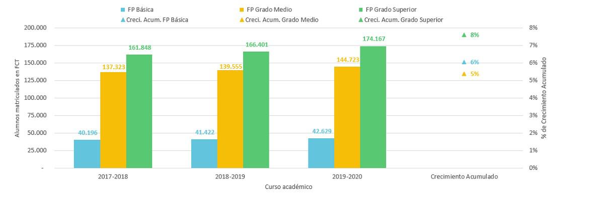 La Formación Profesional Dual, un modelo en expansión 3 Evolución del número de estudiantes matriculados en Formación en Centros de Trabajo