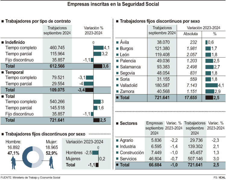 Empresas inscritas en la Seguridad Social.