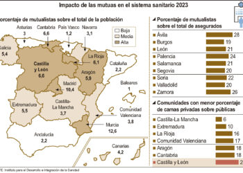 Datos sobre el impacto de las mutuas en el sistema sanitario en el año 2023./ ICAL