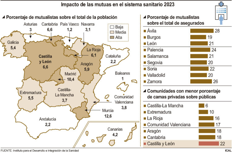 El desacuerdo entre Gobierno y mutuas aumentaría la presión asistencial de Sacyl 1 Datos sobre el impacto de las mutuas en el sistema sanitario en el año 2023./ ICAL