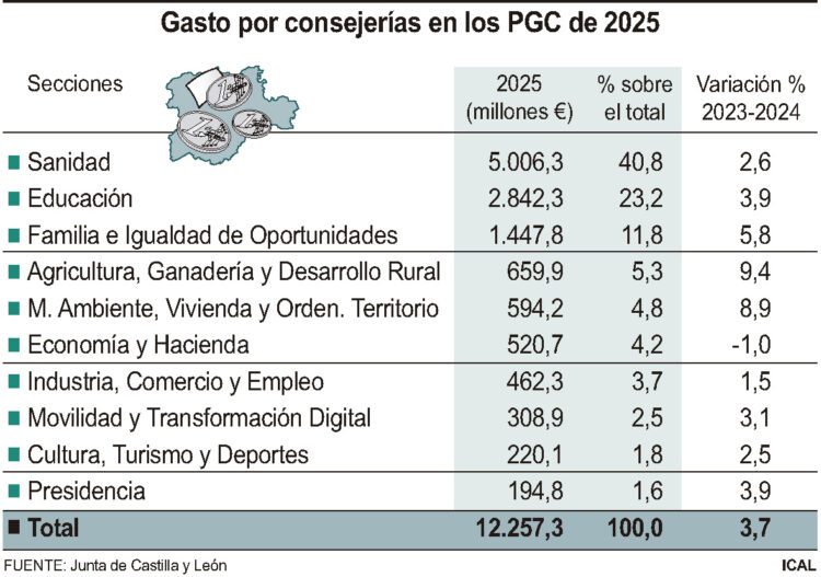 Gasto por consejerías en los Presupuestos Generales de la Comunidad para 2025.
