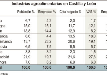 Industrias agroalimentarias en Castilla y León.