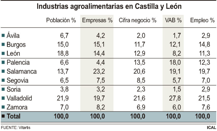 La industria agroalimentaria de Castilla y León supera los 14.300 millones de cifra de negocio 1 Industrias agroalimentarias en Castilla y León.