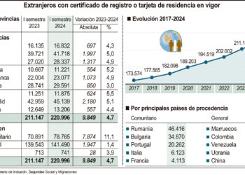 Extranjeros con certificado de registro o tarjeta de residencia en vigor.