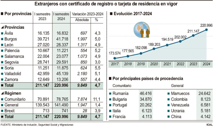 La población extranjera en la región crece un 4,7 por ciento 1 Extranjeros con certificado de registro o tarjeta de residencia en vigor.