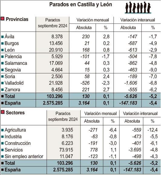 Datos del paro durante el mes de septiembre de 2024 / ICAL
