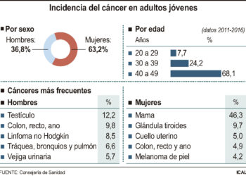 Registros de incidencia del cáncer en adultos jóvenes./ ICAL