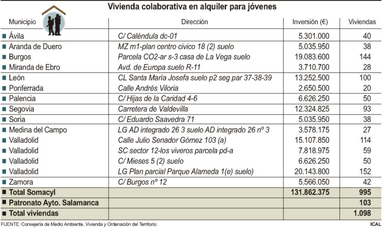 El alquiler para jóvenes en Segovia recibe 12 millones de la Junta 1 Inversiones y viviendas a construir por la Junta de Castilla y León en la región./ ICAL