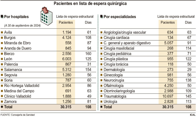 La Región logra bajar la lista de espera un 15 por ciento 1 Listado de pacientes en lista de espera quirúrgica por hospitales y especialidades./ ICAL