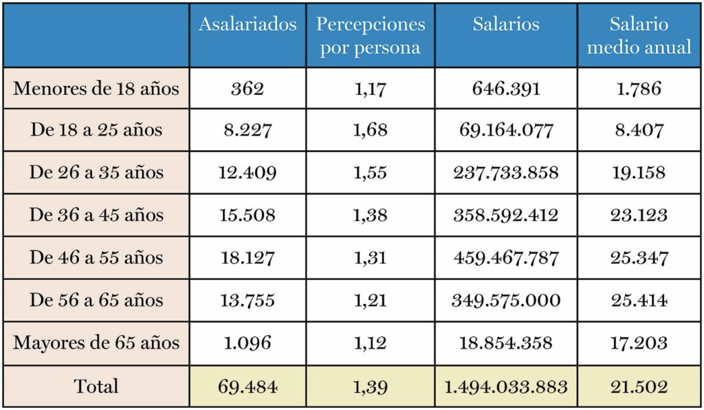 Salarios por edad en la provincia de Segovia