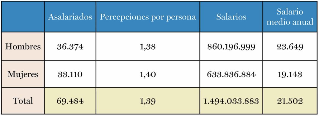 Salarios por sexo en la provincia de Segovia