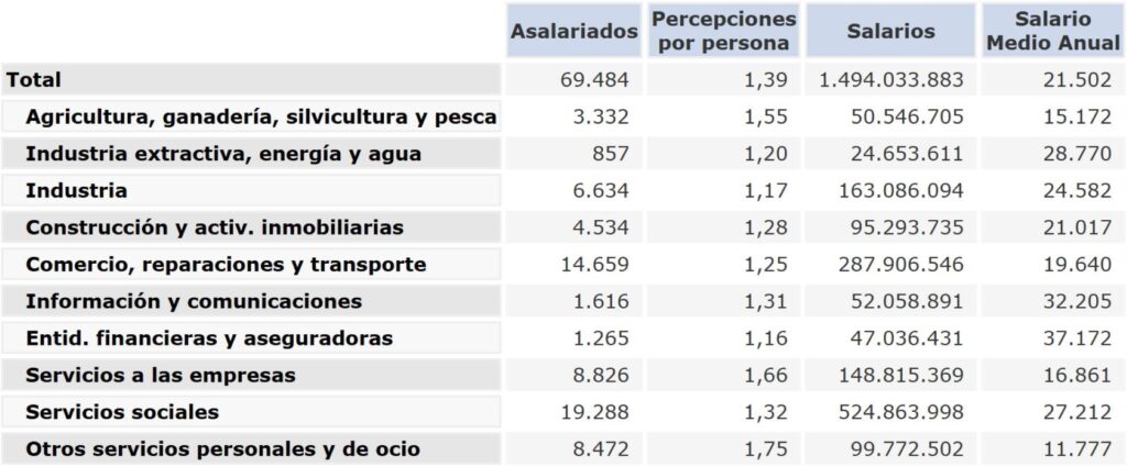 Salarios por sector de actividad en la provincia de Segovia