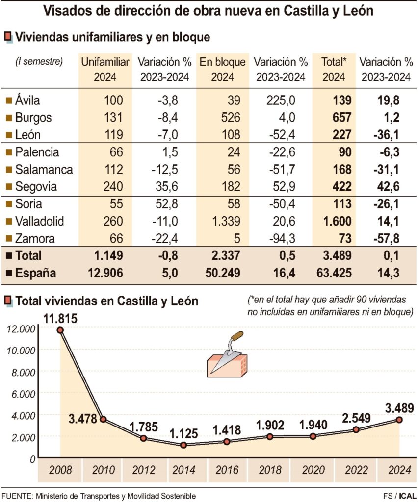 FUENTE: MINISTERIO DE TRANSPORTES Y MOVILIDAD SOSTENIBLE / ICAL