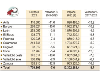 Consumo de antibióticos en Castilla y León.