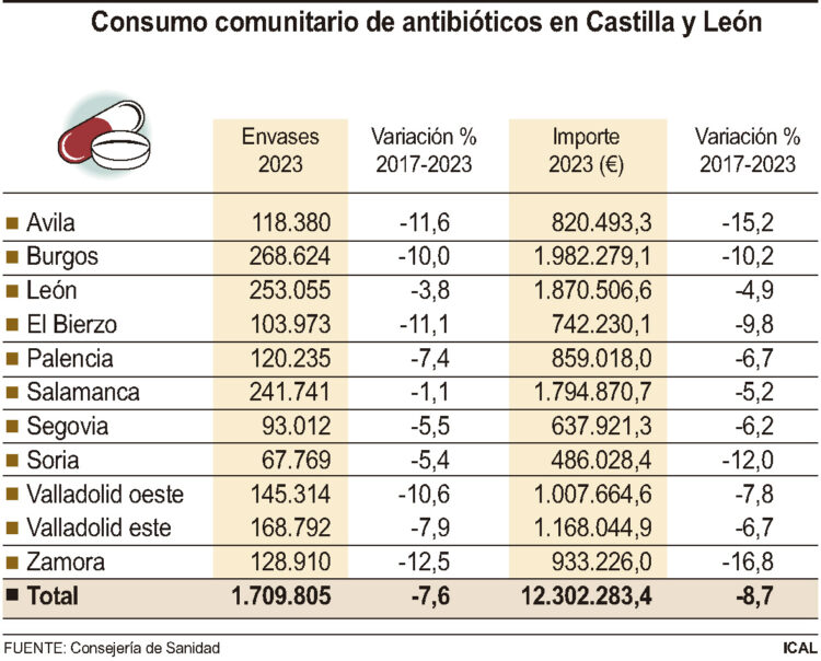 Consumo de antibióticos en Castilla y León.