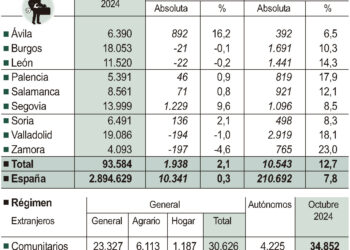 Afiliados extranjeros en Castilla y Leon.
