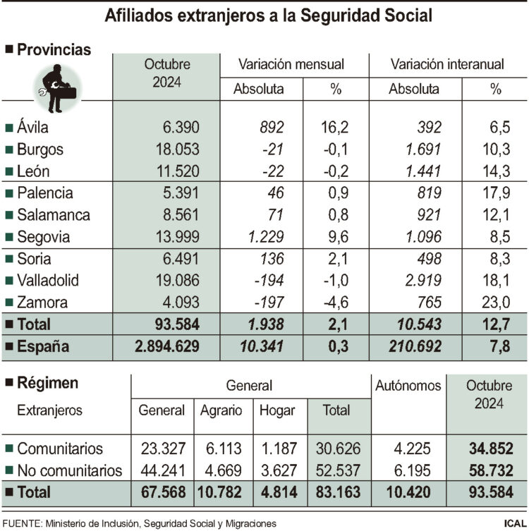 El número de trabajadores extranjeros afiliados en la provincia aumenta cerca del 10% 1 Afiliados extranjeros en Castilla y Leon.