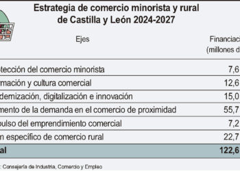 Estrategia de comercio minorista y rural de Castilla y León 2024-2027.