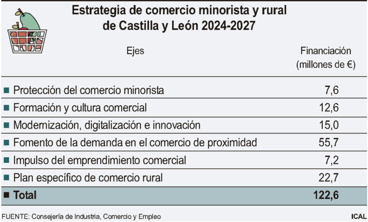 La Junta impulsa el comercio minorista y rural con 61 medidas y 122,6 millones de inversión hasta 2027 1 Estrategia de comercio minorista y rural de Castilla y León 2024-2027.