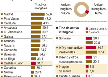 Datos de las inversiones en los ‘intangibles’ en España./ ICAL