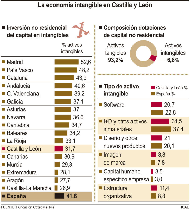 Datos de las inversiones en los ‘intangibles’ en España./ ICAL