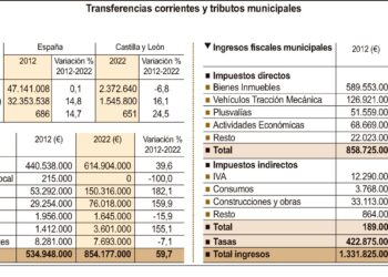 Datos de las variaciones que se han producido en la última década en tributos y transferencias corrientes. / ICAL