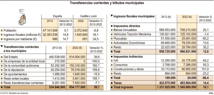 Datos de las variaciones que se han producido en la última década en tributos y transferencias corrientes. / ICAL