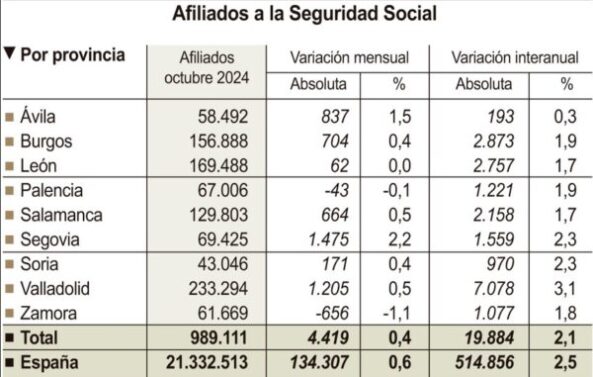 El mayor aumento de afiliados en la comunidad se registra en Segovia con un 2,1% 3 Tabla de afiliados en Castilla y León / ICAL