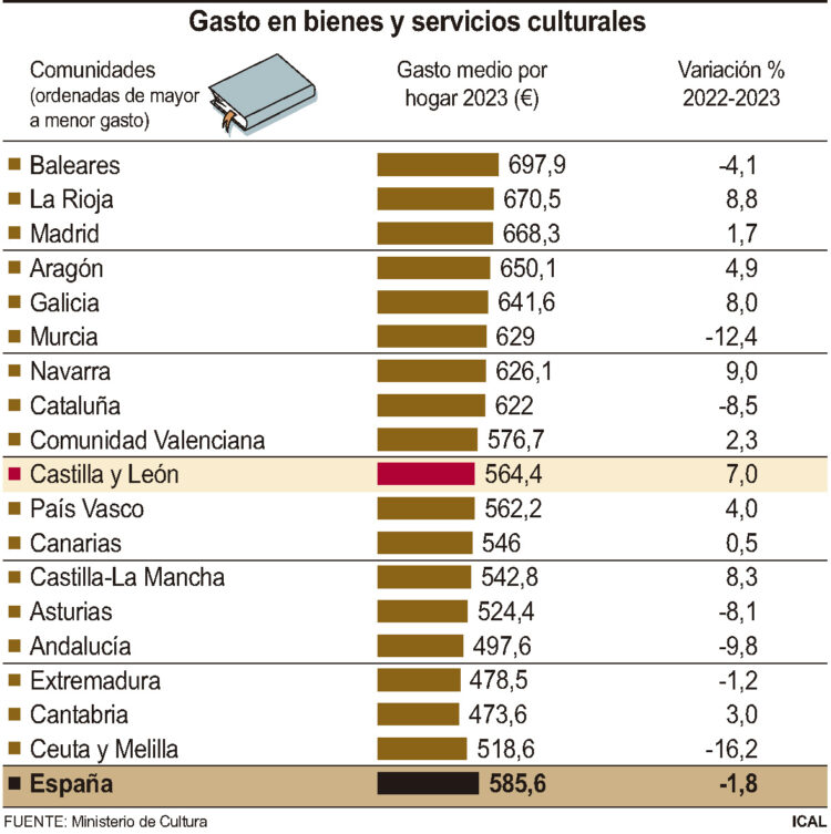 El gasto medio en cultura crece un 7% en Castilla y León, hasta los 564,4 euros por hogar 1 Gasto en bienes y servicios culturales.