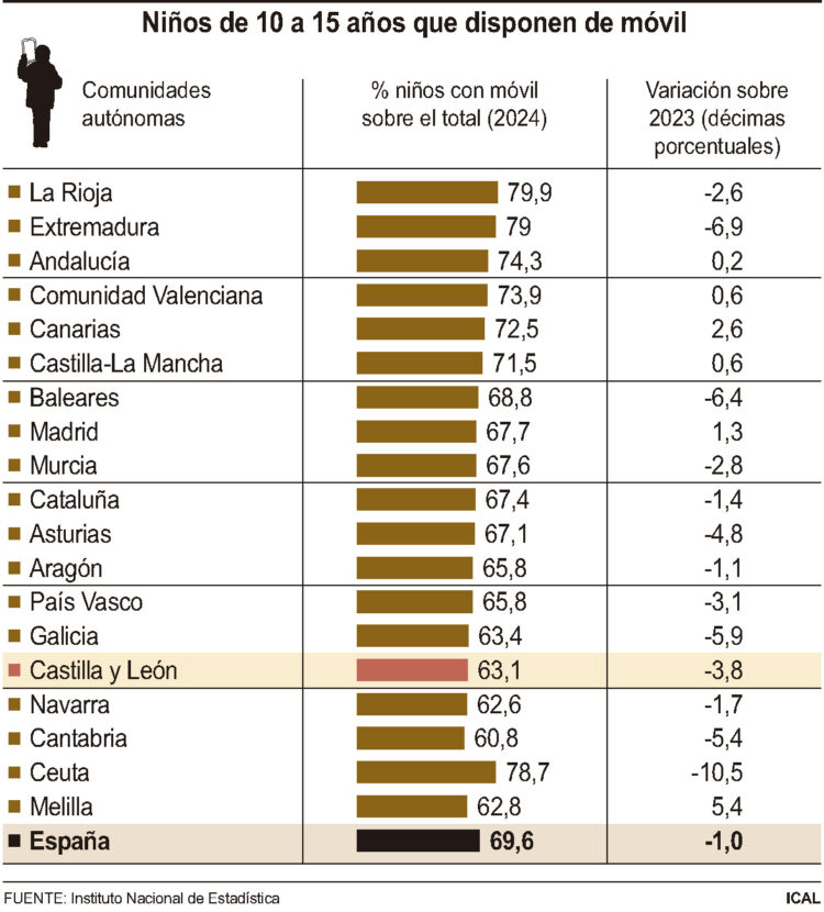 Niños de 10 a 15 años que disponen de móvil.