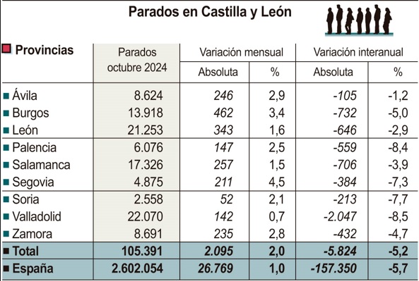 El mayor aumento de afiliados en la comunidad se registra en Segovia con un 2,1% 2 Tabla de parados en Castilla y León / ICAL