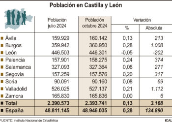 En la provincia de Segovia la población aumentó un 0,20%, sumando 317 personas más.