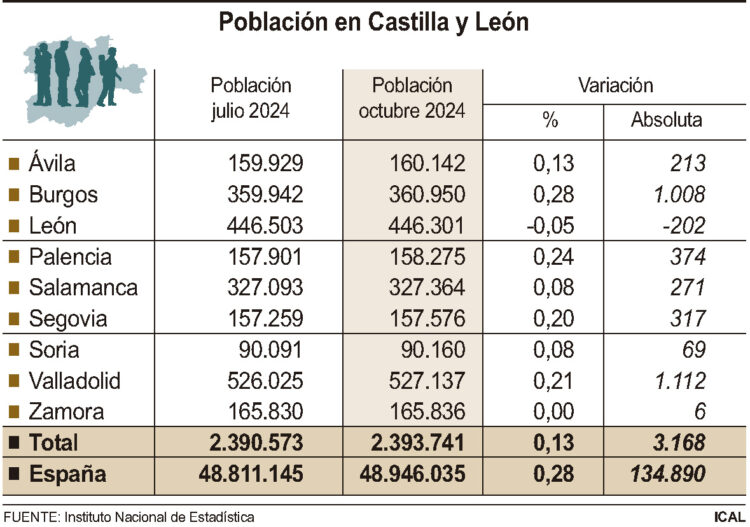 En la provincia de Segovia la población aumentó un 0,20%, sumando 317 personas más.