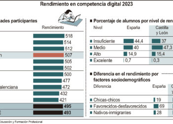 Rendimiento en competencia digital 2023.